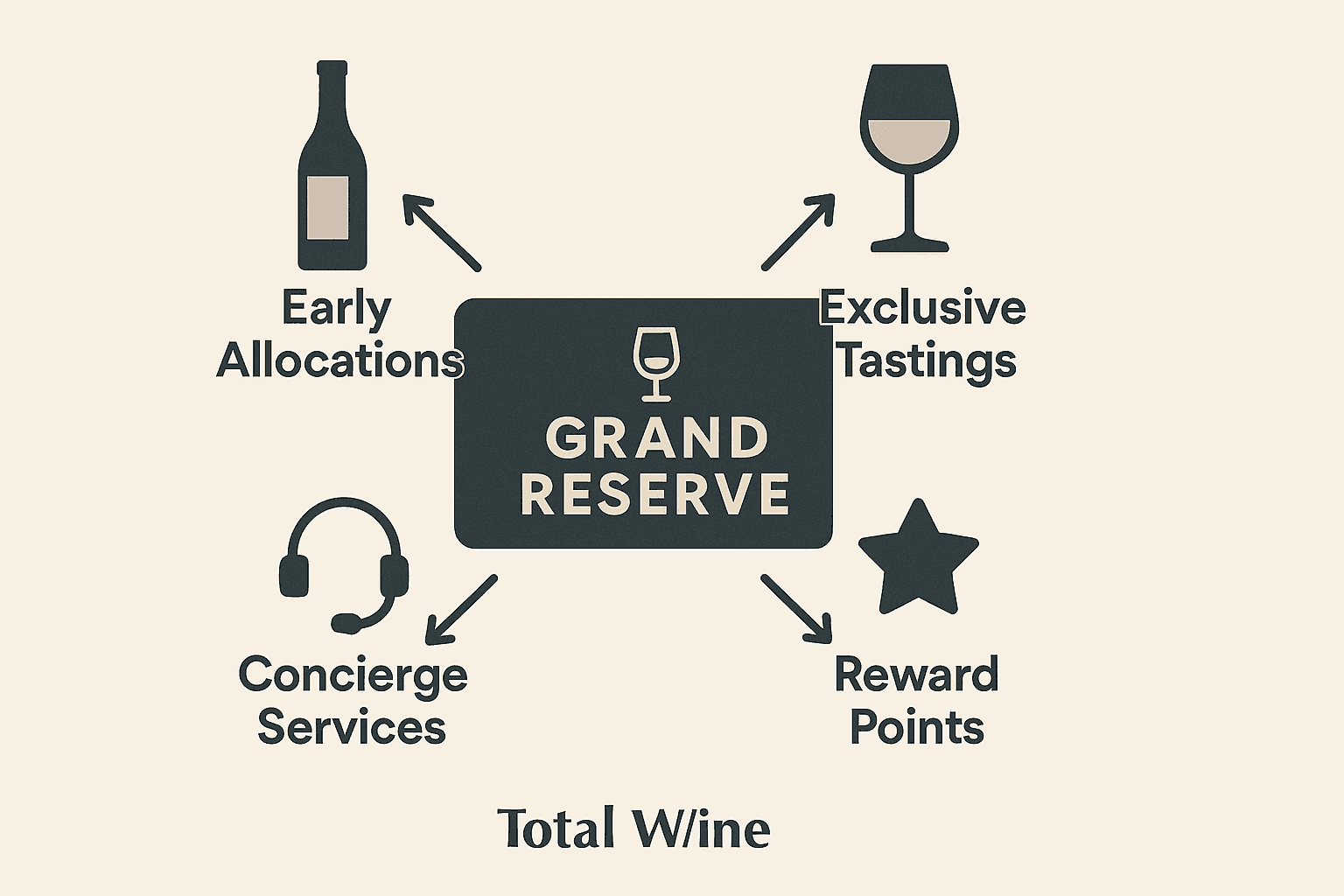 Infographic of a Grand Reserve rewards card with arrows pointing to perks: Early Allocations, Exclusive Tastings, Concierge Services, and Reward Points.